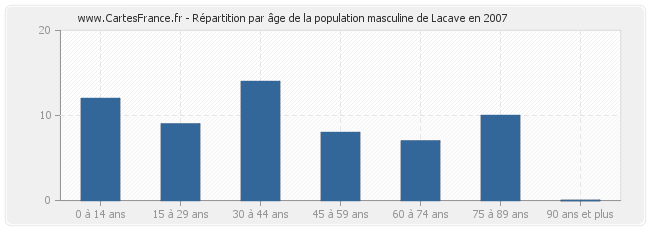 Répartition par âge de la population masculine de Lacave en 2007