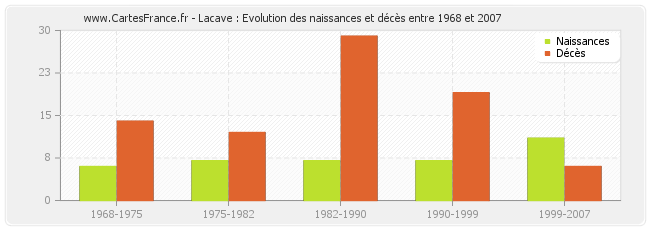 Lacave : Evolution des naissances et décès entre 1968 et 2007