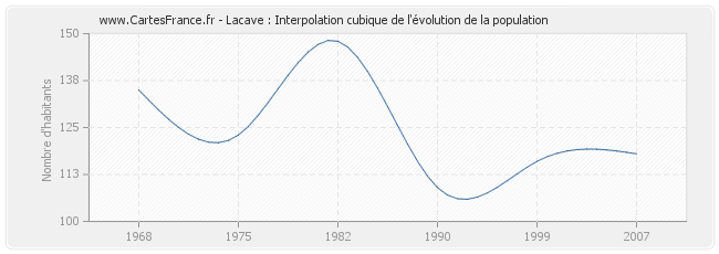 Lacave : Interpolation cubique de l'évolution de la population
