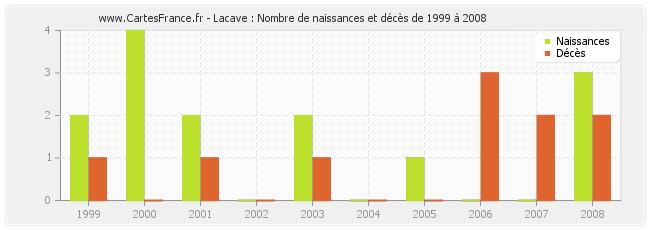 Lacave : Nombre de naissances et décès de 1999 à 2008