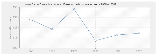 Population Lacave