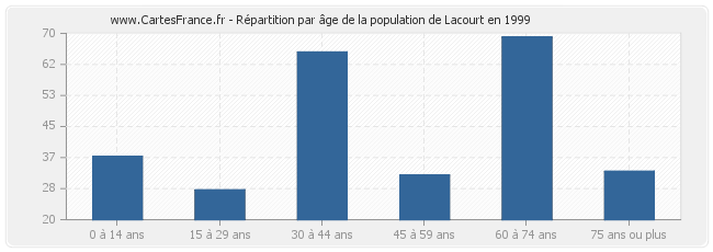 Répartition par âge de la population de Lacourt en 1999