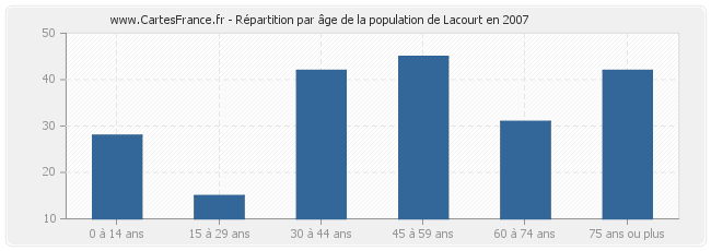 Répartition par âge de la population de Lacourt en 2007