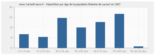 Répartition par âge de la population féminine de Lacourt en 2007