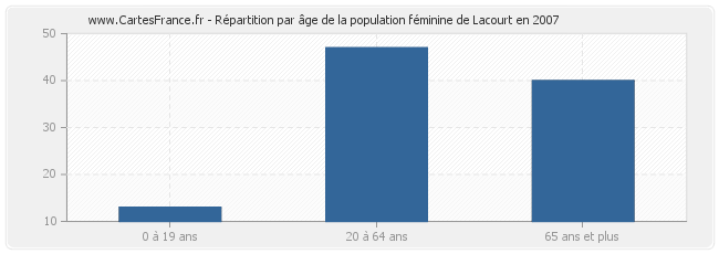 Répartition par âge de la population féminine de Lacourt en 2007