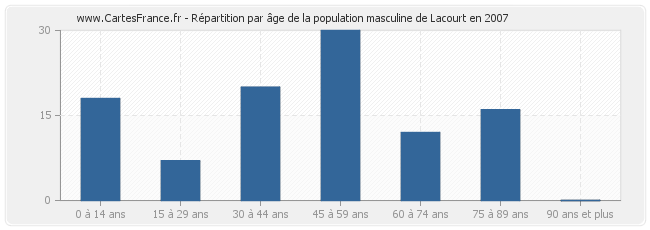 Répartition par âge de la population masculine de Lacourt en 2007