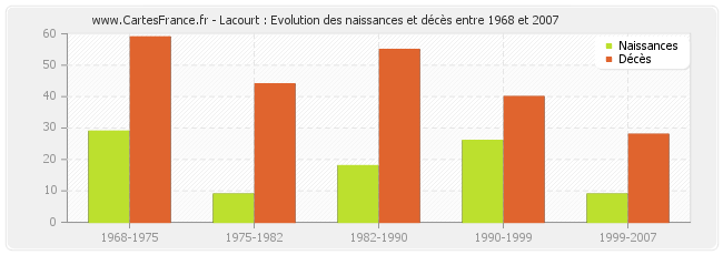 Lacourt : Evolution des naissances et décès entre 1968 et 2007