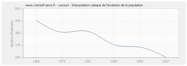 Lacourt : Interpolation cubique de l'évolution de la population