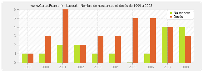 Lacourt : Nombre de naissances et décès de 1999 à 2008