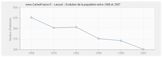 Population Lacourt