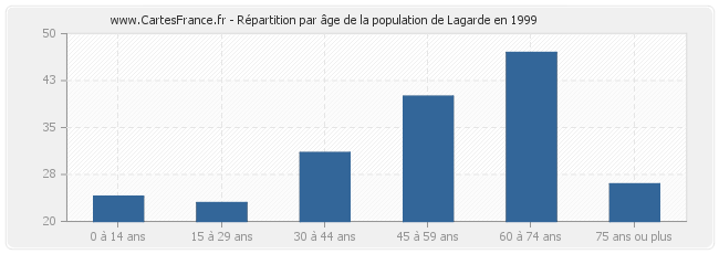 Répartition par âge de la population de Lagarde en 1999