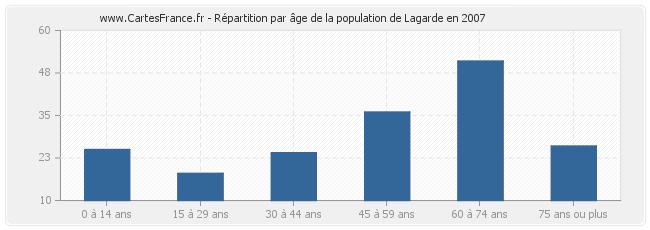 Répartition par âge de la population de Lagarde en 2007