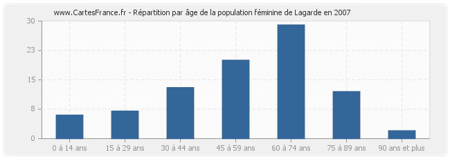 Répartition par âge de la population féminine de Lagarde en 2007