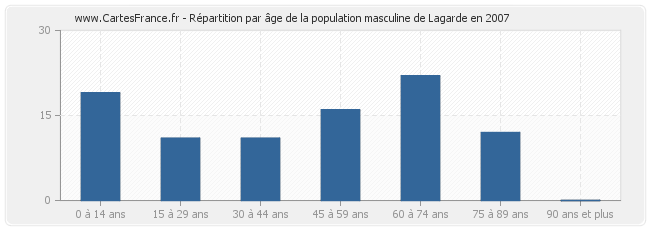 Répartition par âge de la population masculine de Lagarde en 2007