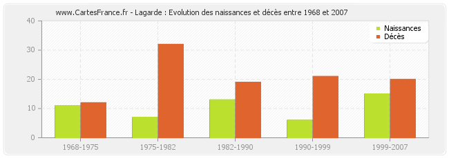 Lagarde : Evolution des naissances et décès entre 1968 et 2007