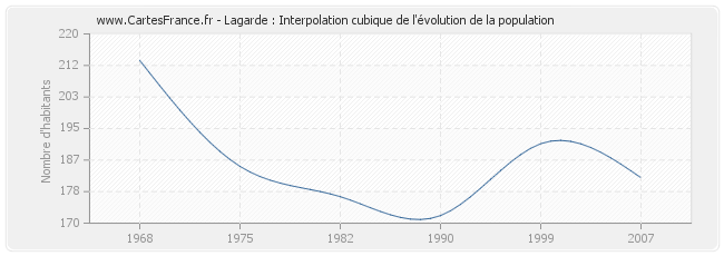 Lagarde : Interpolation cubique de l'évolution de la population