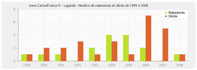 Lagarde : Nombre de naissances et décès de 1999 à 2008