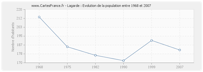 Population Lagarde