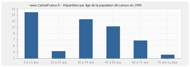 Répartition par âge de la population de Lanoux en 1999