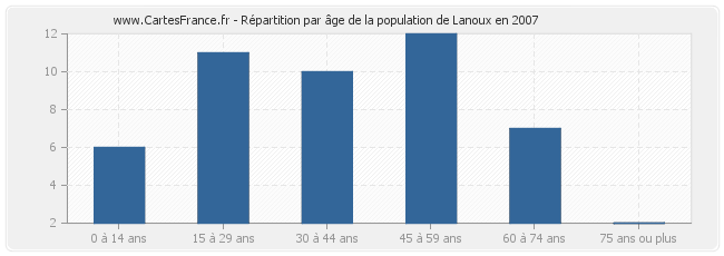 Répartition par âge de la population de Lanoux en 2007