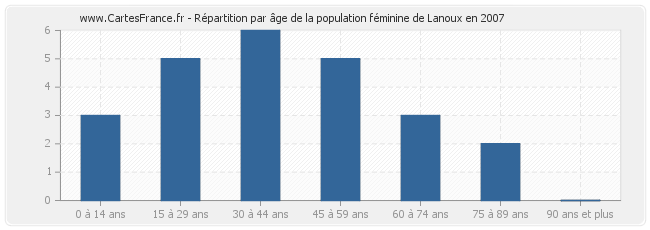 Répartition par âge de la population féminine de Lanoux en 2007