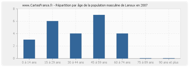 Répartition par âge de la population masculine de Lanoux en 2007