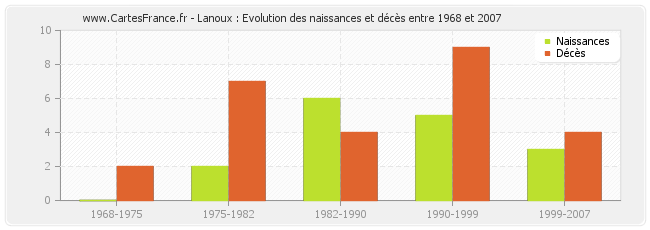Lanoux : Evolution des naissances et décès entre 1968 et 2007