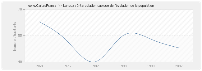 Lanoux : Interpolation cubique de l'évolution de la population