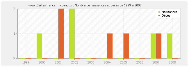Lanoux : Nombre de naissances et décès de 1999 à 2008