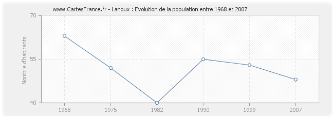 Population Lanoux