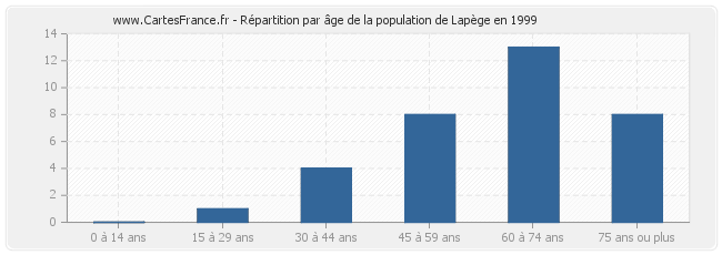 Répartition par âge de la population de Lapège en 1999