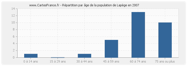 Répartition par âge de la population de Lapège en 2007