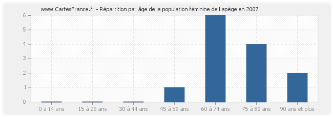 Répartition par âge de la population féminine de Lapège en 2007