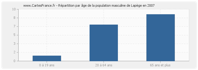 Répartition par âge de la population masculine de Lapège en 2007