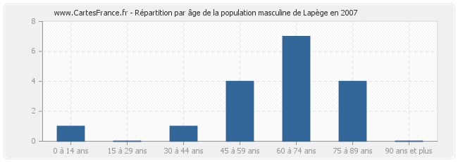 Répartition par âge de la population masculine de Lapège en 2007