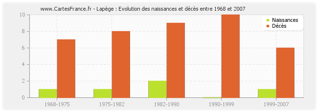 Lapège : Evolution des naissances et décès entre 1968 et 2007