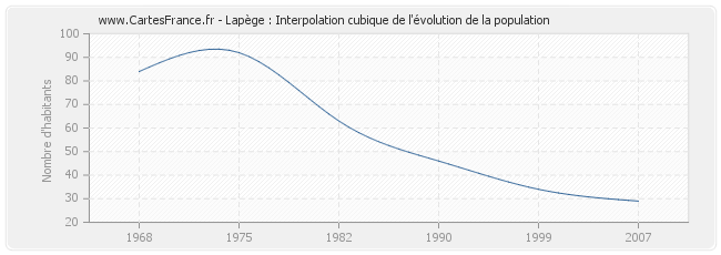 Lapège : Interpolation cubique de l'évolution de la population