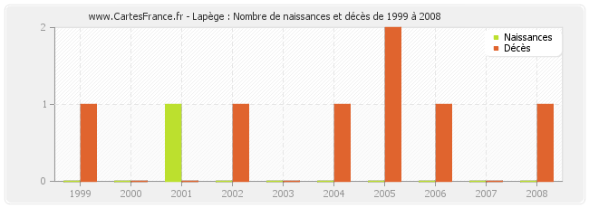 Lapège : Nombre de naissances et décès de 1999 à 2008