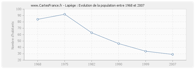 Population Lapège