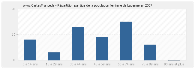 Répartition par âge de la population féminine de Lapenne en 2007