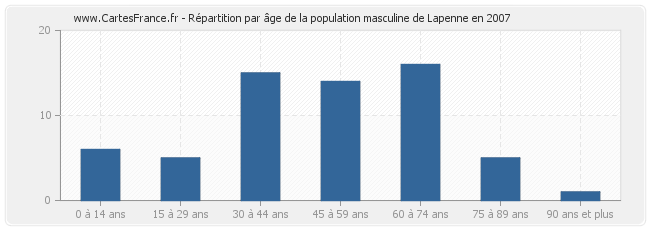 Répartition par âge de la population masculine de Lapenne en 2007