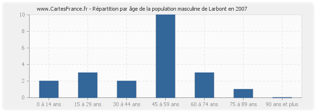 Répartition par âge de la population masculine de Larbont en 2007
