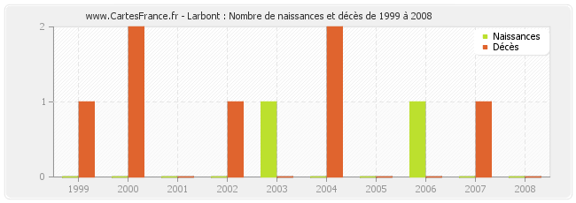 Larbont : Nombre de naissances et décès de 1999 à 2008