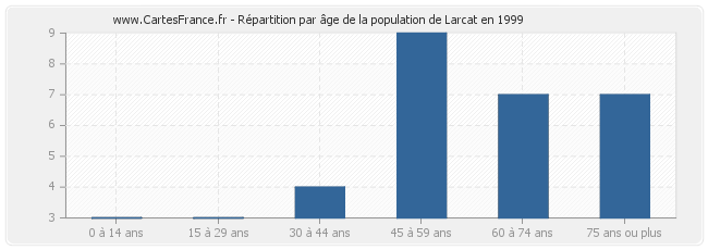 Répartition par âge de la population de Larcat en 1999