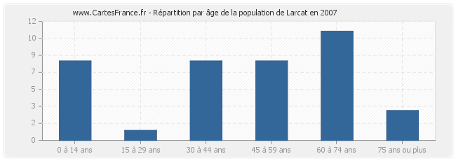 Répartition par âge de la population de Larcat en 2007