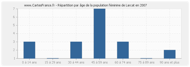 Répartition par âge de la population féminine de Larcat en 2007