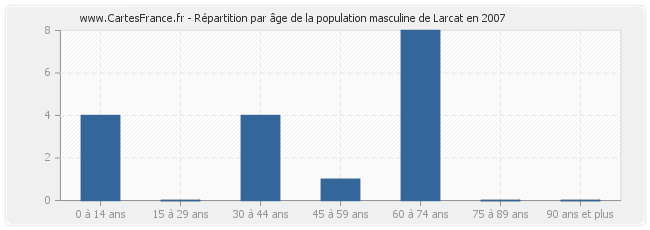 Répartition par âge de la population masculine de Larcat en 2007