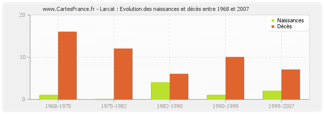 Larcat : Evolution des naissances et décès entre 1968 et 2007