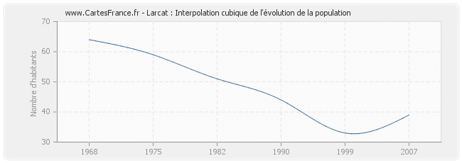 Larcat : Interpolation cubique de l'évolution de la population