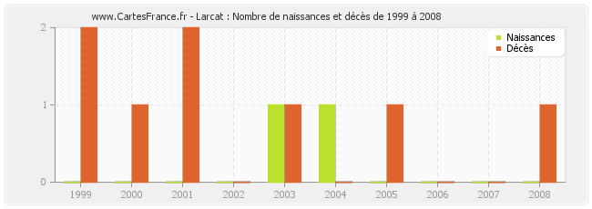 Larcat : Nombre de naissances et décès de 1999 à 2008